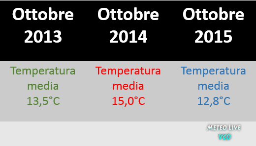 Gravellona Toce clima ottobre 2015. Gravellona Toce clima ottobre 2015.