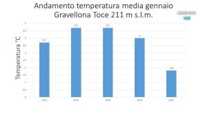 Scopri di più sull'articolo Gravellona Toce, andamento temperatura media gennaio.