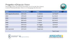 Scopri di più sull'articolo Progetto “Ghiaccio Vivo” 2020 il meno ventoso degli ultimi 7 anni al Ghiacciaio Belvedere.