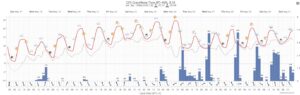 Ancora tre giorni di temperature sotto la media, poi l’anticiclone riporterà il tepore estivo.